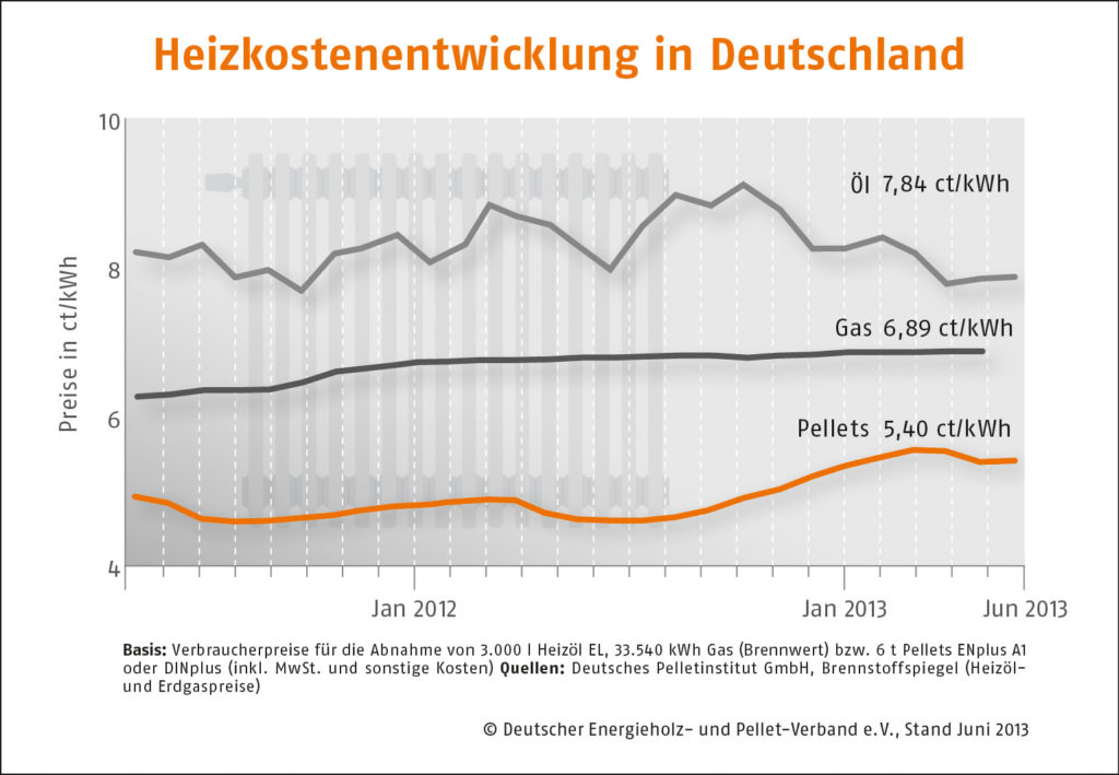 Pelletpreise steigen im letzten Quartal 2013 um 1,1 Prozent