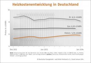 Holzpelletpreise steigen zu Beginn der Heizsaison_Grafik_DEPV