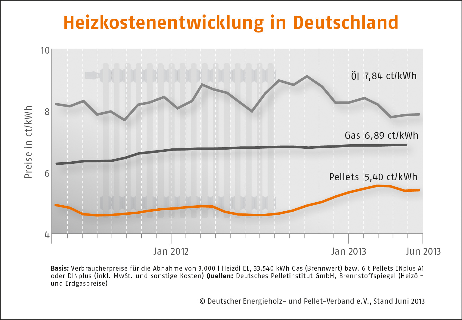 Holzpelletpreis im Januar leicht gesunken_Grafik_DEPV