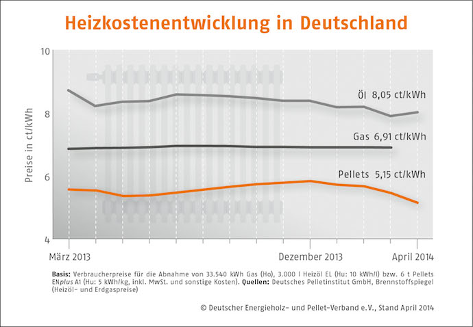 Pelletpreise sinken im Frühjahr erwartungsgemäß weiter_Grafik_DEPV