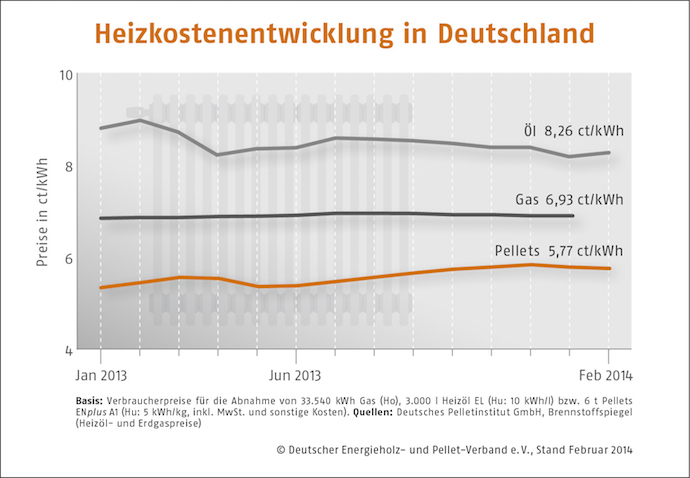 Pelletpreis im Februar 2014 leicht gefallen_Grafik_DEPV