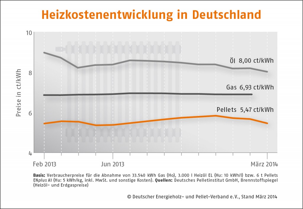 Heizkostenentwicklung-Deutschland_Maerz