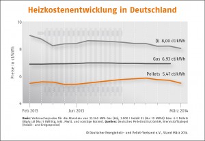 Preise für Holzpellets im März erneut gesunken_Bild_DEPV