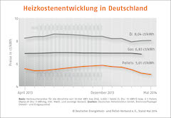 Pelletpreise sinken den fünften Monat in Folge_Grafik_DEPV