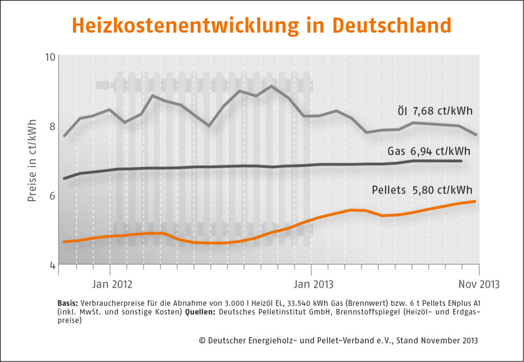 Durchschnittlicher Preis für Holzpellets im November 2013 leicht angestiegen_Grafik_DEPV