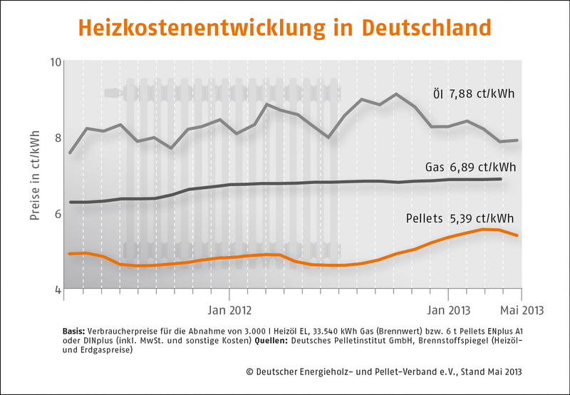Holzpelletpreis im Mai 2013 weiter gesunken_Grafik_DEPV