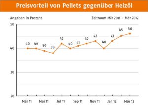 Holzpelletpreis weiterhin deutlich guenstiger als Heizoel_Grafik_Deutsches Pelletinstitut