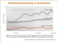 Holzpelletpreise im September leicht gestiegen