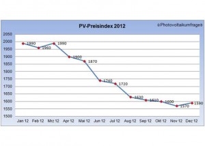 Kosten fuer Photovoltaikanlagen in 2012 um rund 21 Prozent gesunken_Grafik_Photovoltaikumfrage