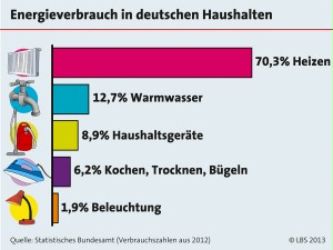 LBS Studie: Besitzer von energetisch sanierten Immobilien sind mit Investition zufrieden_Bild_LBS_Bausparkassen_AG