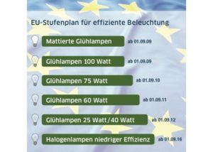 Langsamer Abschied von der Gluehbirne_Grafik_Lightcycle