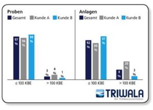 Legionellenbelastung in Trinkwasseranlagen hoeher als erwartet_Grafik_Triwala