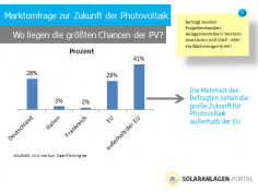 Photovoltaik-Marktumfrage zeigt reges Interesse an neuen Märkten