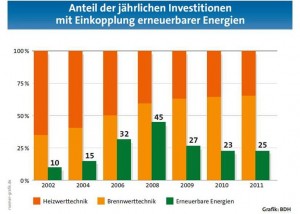 Modernisierungsstau in deutschen Heizungskellern bleibt weiterhin bestehen_hier_Anteil der jaehrlichen Investitionen mit Einkopplung erneuerbarer Energien_Grafik_BDH