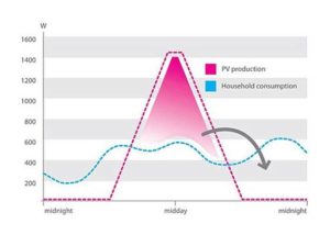 Neue Batterien helfen Eigenverbrauch von Solarstrom zu optimieren_Grafik_www.sol-ion-project.eu