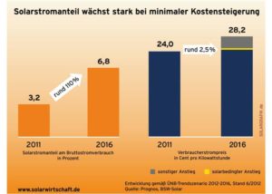 Neuer Solarstrom-Rekord mit Wermutstropfen_Grafik_BSW-Solar