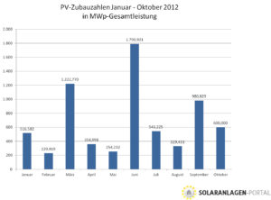 Photovoltaik-Zubau im Oktober bei 600 Megawatt