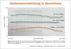 Holzpelletpreise im Sommer erwartungsgemäß gefallen_Bild_DEPV