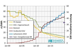 Photovoltaik-Kuerzung Institute geben Entwarnung unter Vorbehalt_hier_Entwicklung der EEG-Verguetung und der PV-Stromgestehungskosten_Grafik_FfE