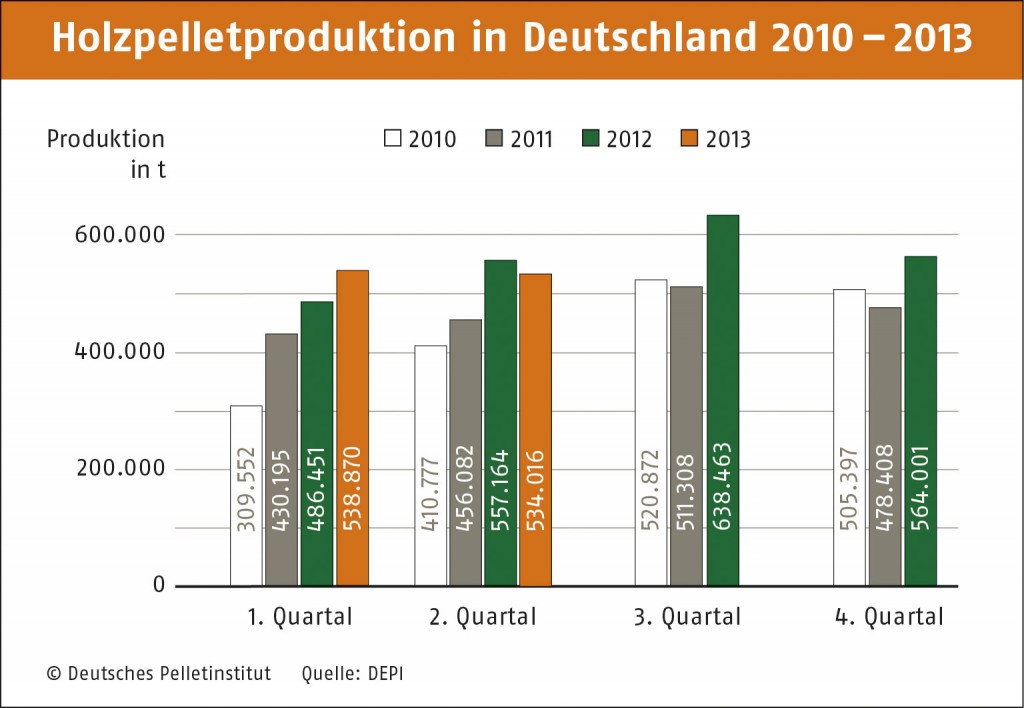 Pelletmarkt wächst im ersten Halbjahr 2013