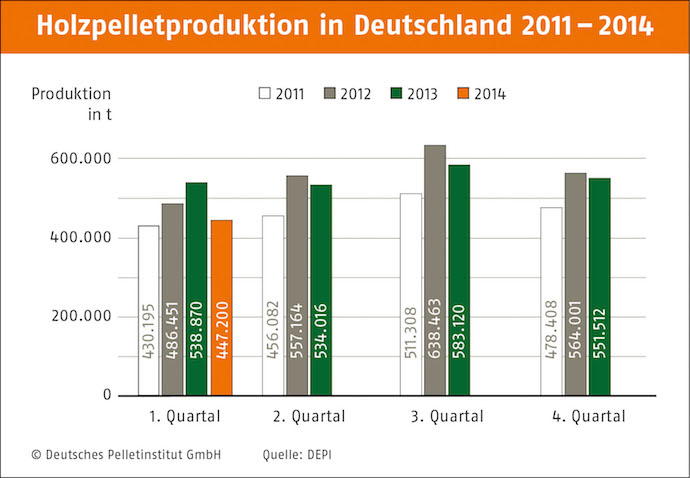 Pelletpreise sinken den fünften Monat in Folge_Grafik_DEPV