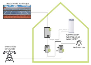 So steigern Sie den Eigenverbrauch Ihrer Photovoltaik-Anlage_Grafik_Stiebel Eltron