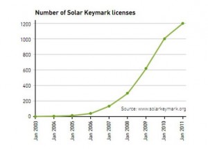 Solar Keymark macht Solarwaermeertrag verschiedener Solarkollektoren vergleichbar_Grafik_estif.org