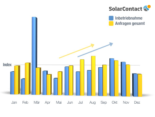 SolarContact-Index-2012