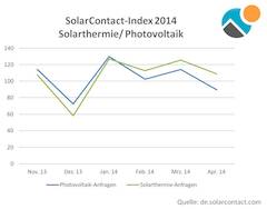 SolarContact_Mai 2014