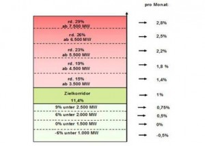 Solarfoerderung Alle Details zur Photovoltaik-Kuerzung_hier_Uebersicht der zubauabhaengigen prozentualen Degressionsschritte