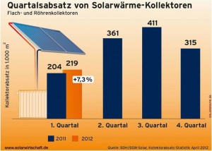 Solarkollektoren Quartalsabsatz von Solarwaerme-Kollektoren steigt um 7,3 Prozent_Grafik_BSW-Solar