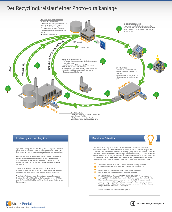 Solarmodule So funktioniert das Recycling_Grafik_Kaeferportal_gross