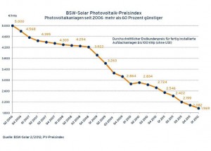 Solarstrom-Erzeugung waechst um mehr als 40 Prozent_hier_Verlauf des durchschnittlichen Endkundenpreises fuer fertig installierte Aufdachanlagen bis 100kWp_Grafik_BSW-Solar
