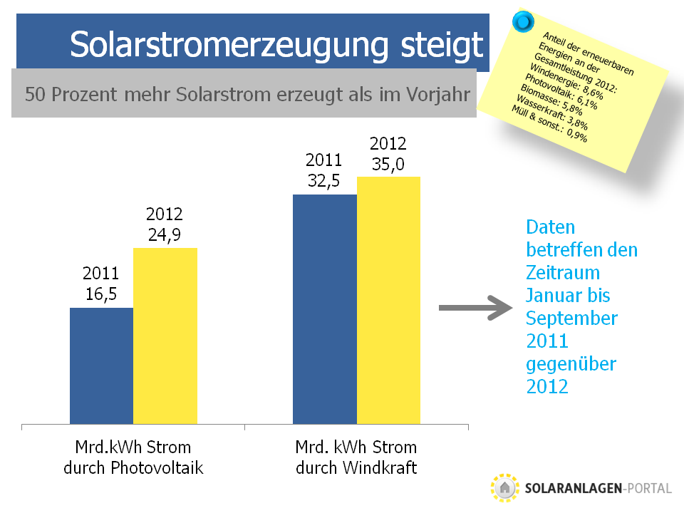 Stromerzeugung aus Photovoltaik steigt 2012 auf Rekordwert