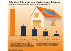 Solarwaerme effizienter als Daemmung_Grafik_BSW-Solar