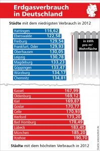 Energiekennwerte-Studie 2013: so viel mussten Haushalte im Durchschnitt mehr zahlen_Grafik_Techem