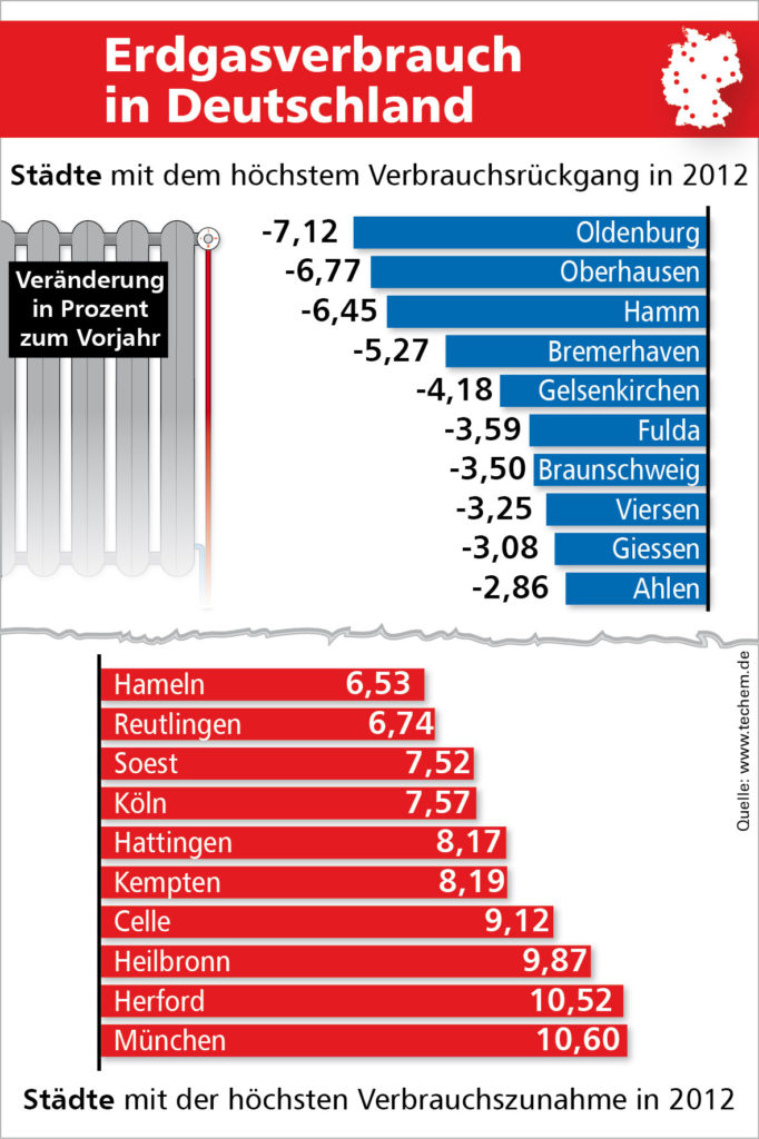 Energiekennwerte-Studie 2013: so viel mussten Haushalte im Durchschnitt mehr zahlen_Grafik_Techem