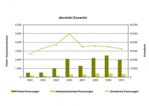 Ueber 1,2 Millionen Holzheizungen in Niedersachsen_hier_Absoluter Zuwachs an Holzheizungen in Niedersachsen_Grafik_LWK Niedersachsen