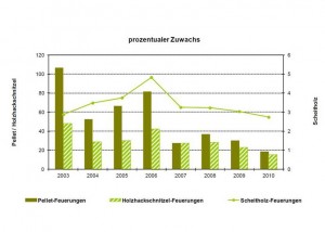 Ueber 1,2 Millionen Holzheizungen in Niedersachsen_hier_Prozentualer Zuwachs an Holzheizungen in Niedersachsen_Grafik_LWK Niedersachsen
