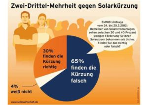 Umweltausschuss empfiehlt Nachbesserungen bei Photovoltaik Einspeiseverguetung_Grafik_BSW-Solar