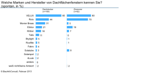 Deutsches Dachdeckerhandwerk schwört auf Velux_Grafik_BauInfoConsult