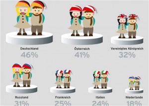 Vaillant Waermebarometer: Grosser Europavergleich in sieben Ländern (Grafik: Vaillant)