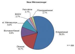 Waermepumpen Nummer 1 im Neubau_Grafik_KfW