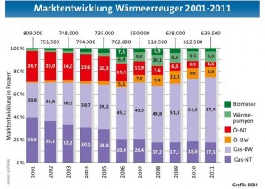 Waermepumpenabsatz steigt um 21 Prozent_Grafik_BDH