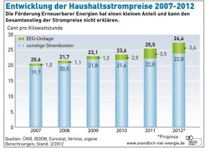 Wirtschaftlichkeit Erdreich-Waermepumpen trotzen steigenden Strompreisen_hier_Entwicklung der Haushaltsstrompreise_Grafik_Agentur fuer Erneuerbare Energien