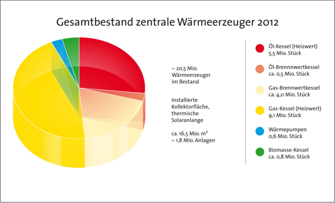 ZIV und BDH: Wärmemarkt stagniert immer stärker_Grafik_BDH_Köln