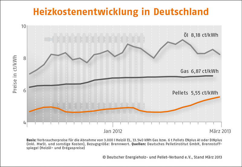 Holzpelletpreis steigt im März weiter_Grafik_Deutscher_Energieholz_und_Pellet-Verband