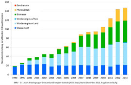 AG Energiebilanzen legt Jahresprognose vor: Erneuerbare Energien legen stark zu_Grafik_AG_Energiebilanzen