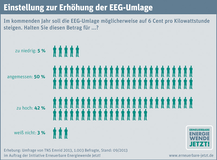 eewj_akzeptanzumfrage2013_eeg_umlage