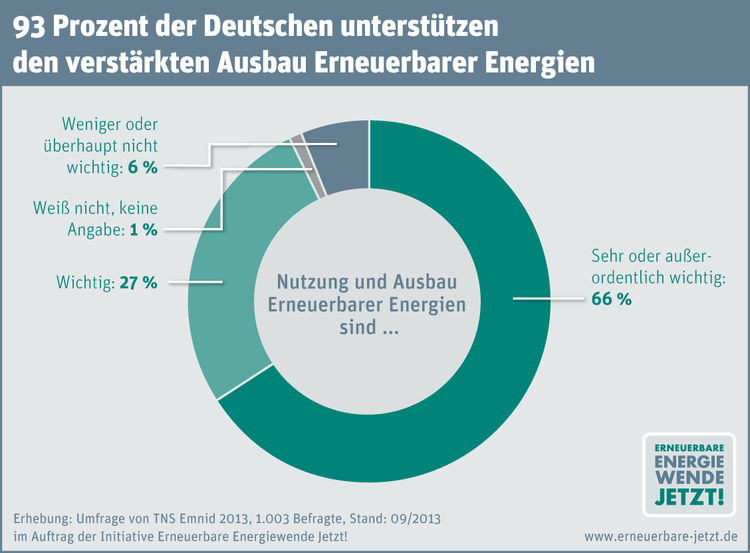 eewj_akzeptanzumfrage2013_unterstuetzung_ausbau_300dpi